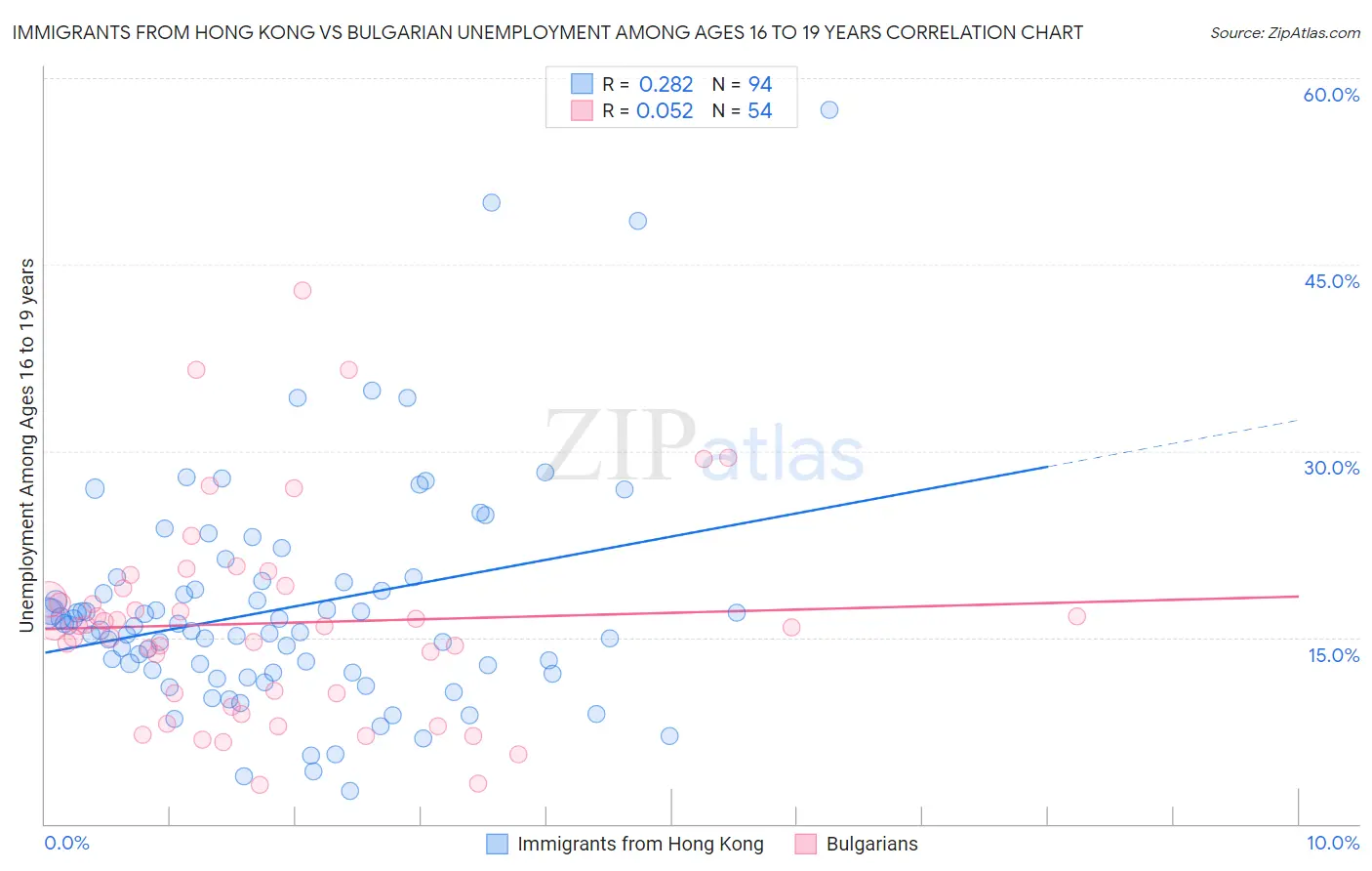 Immigrants from Hong Kong vs Bulgarian Unemployment Among Ages 16 to 19 years