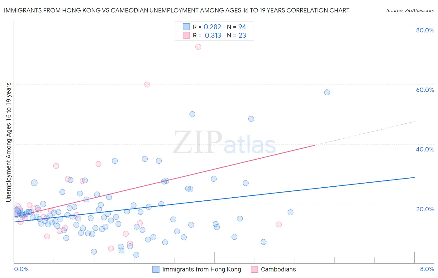 Immigrants from Hong Kong vs Cambodian Unemployment Among Ages 16 to 19 years
