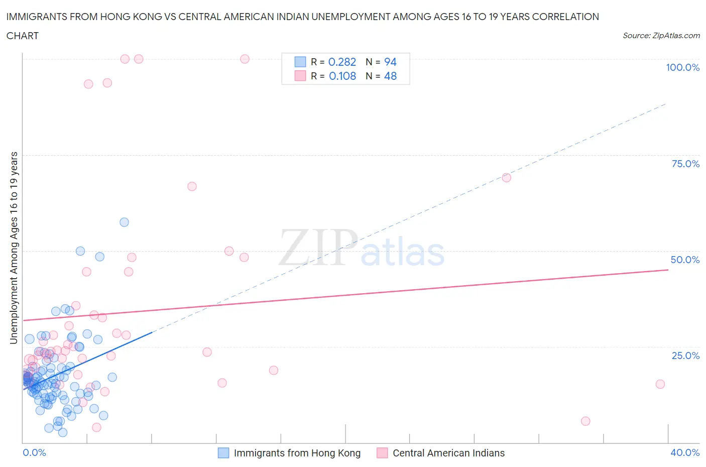 Immigrants from Hong Kong vs Central American Indian Unemployment Among Ages 16 to 19 years