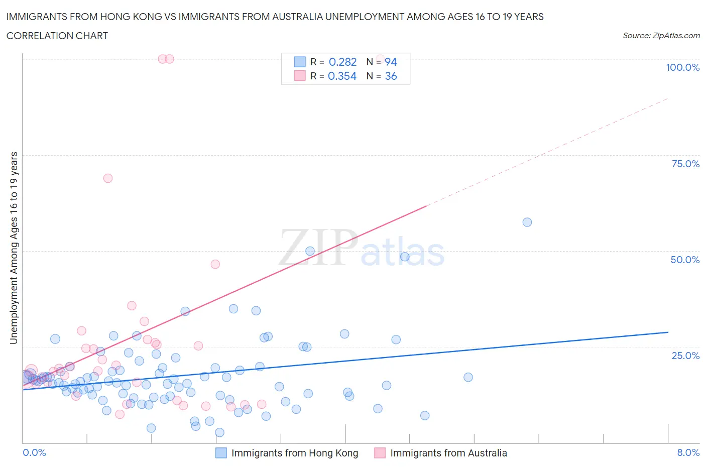 Immigrants from Hong Kong vs Immigrants from Australia Unemployment Among Ages 16 to 19 years