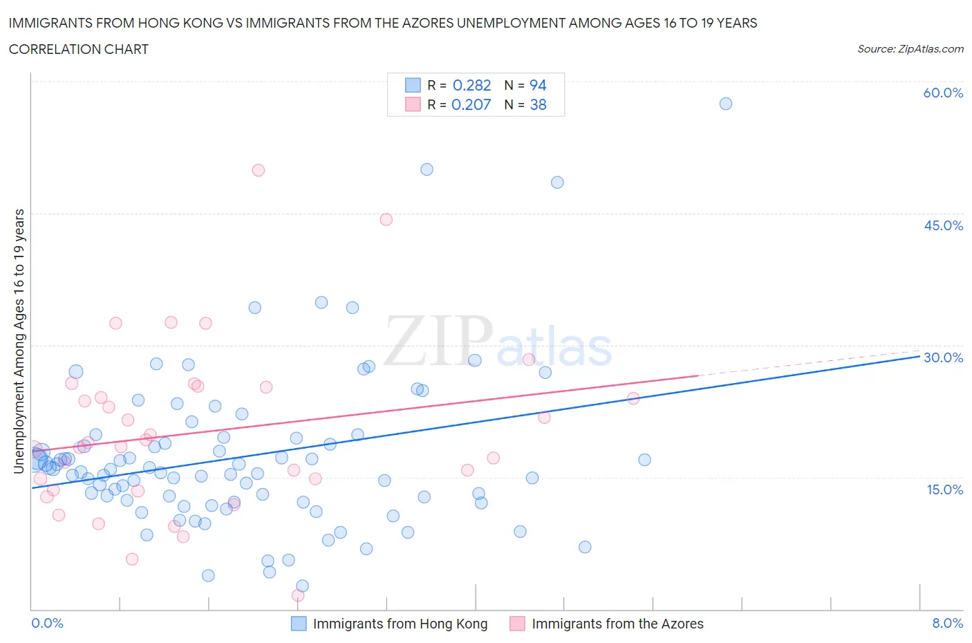 Immigrants from Hong Kong vs Immigrants from the Azores Unemployment Among Ages 16 to 19 years