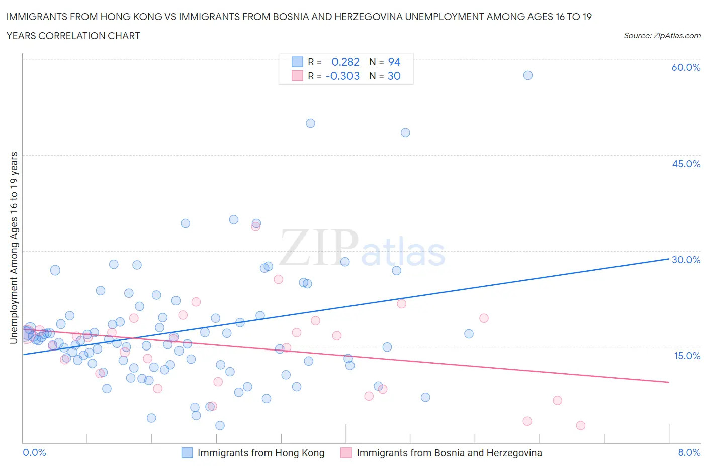 Immigrants from Hong Kong vs Immigrants from Bosnia and Herzegovina Unemployment Among Ages 16 to 19 years