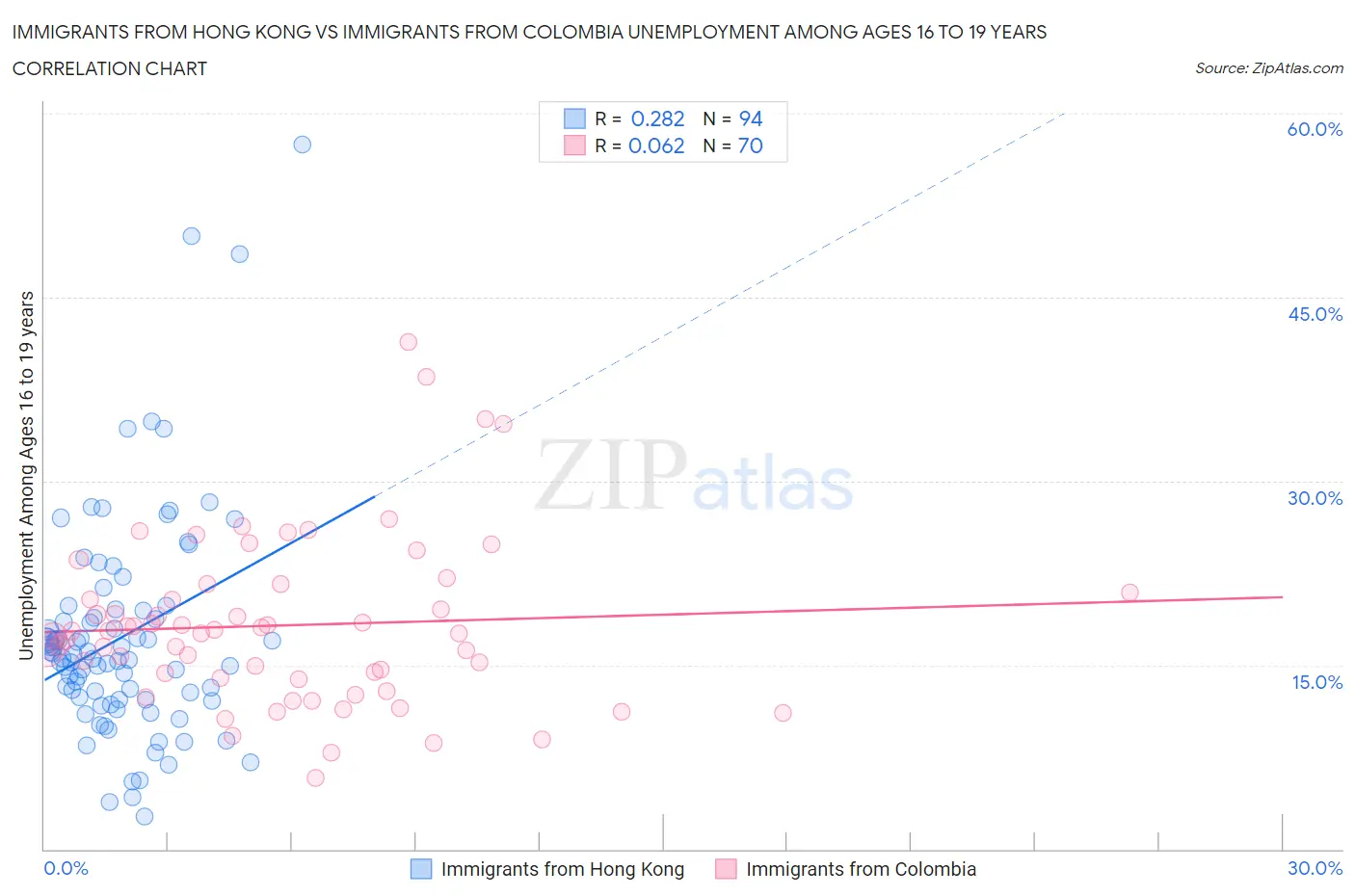 Immigrants from Hong Kong vs Immigrants from Colombia Unemployment Among Ages 16 to 19 years