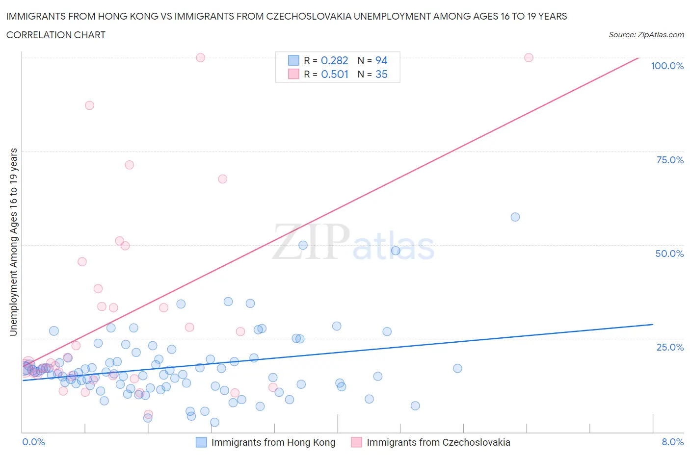 Immigrants from Hong Kong vs Immigrants from Czechoslovakia Unemployment Among Ages 16 to 19 years