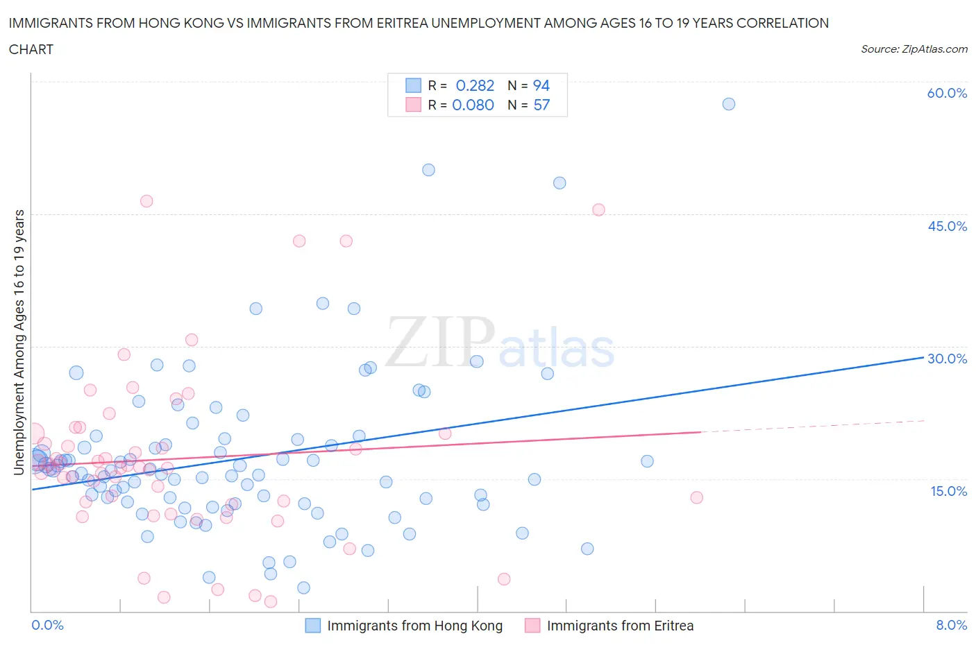 Immigrants from Hong Kong vs Immigrants from Eritrea Unemployment Among Ages 16 to 19 years