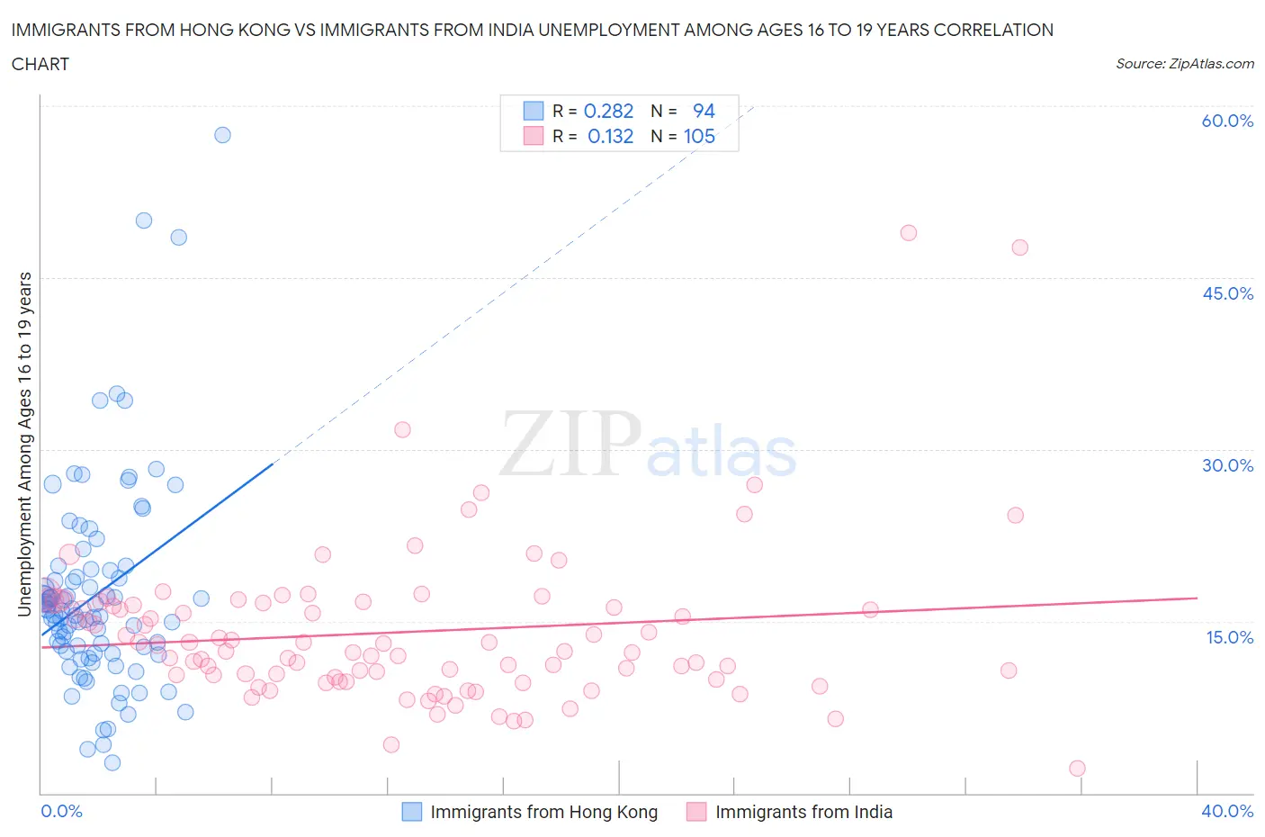 Immigrants from Hong Kong vs Immigrants from India Unemployment Among Ages 16 to 19 years