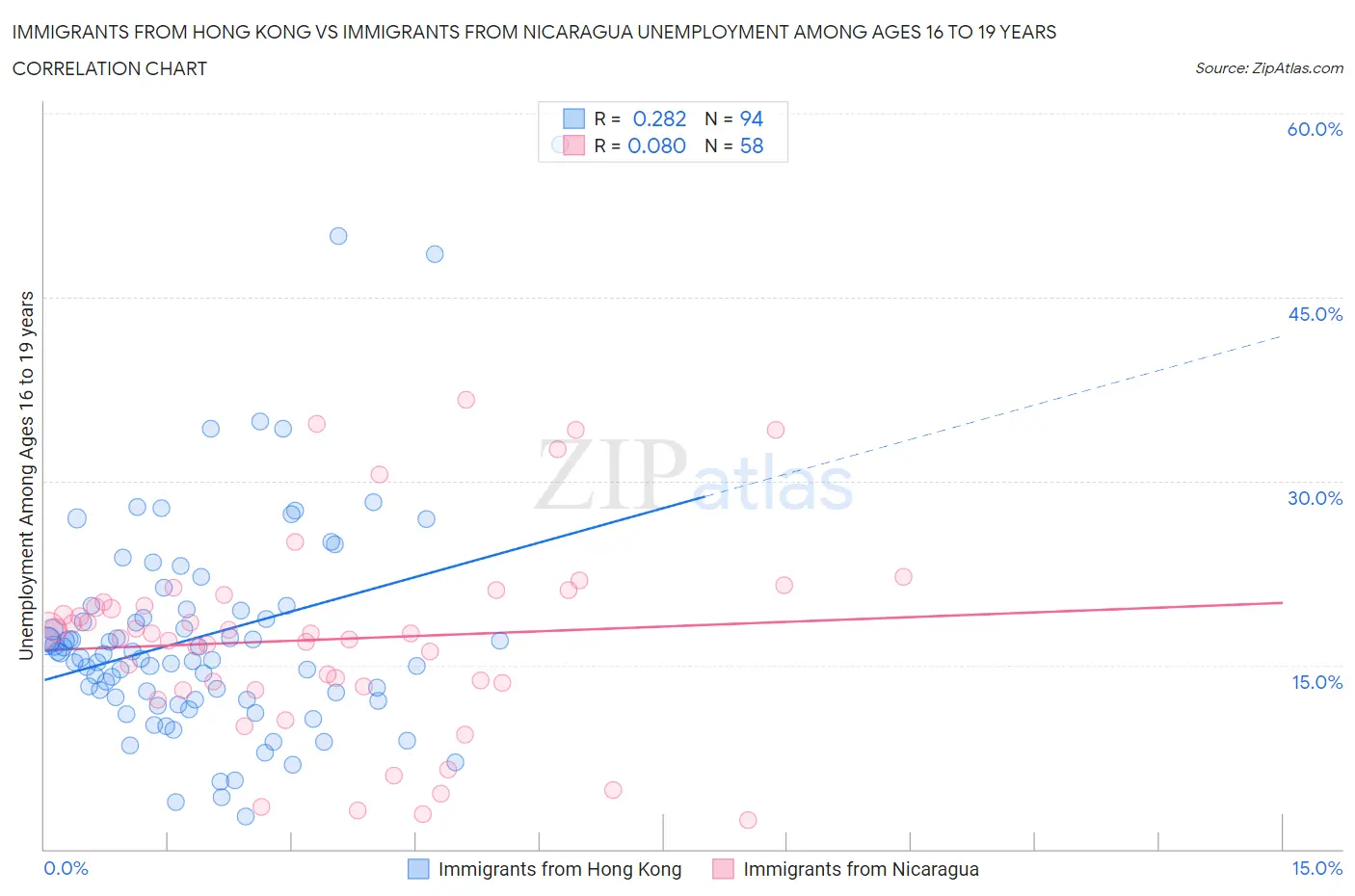 Immigrants from Hong Kong vs Immigrants from Nicaragua Unemployment Among Ages 16 to 19 years