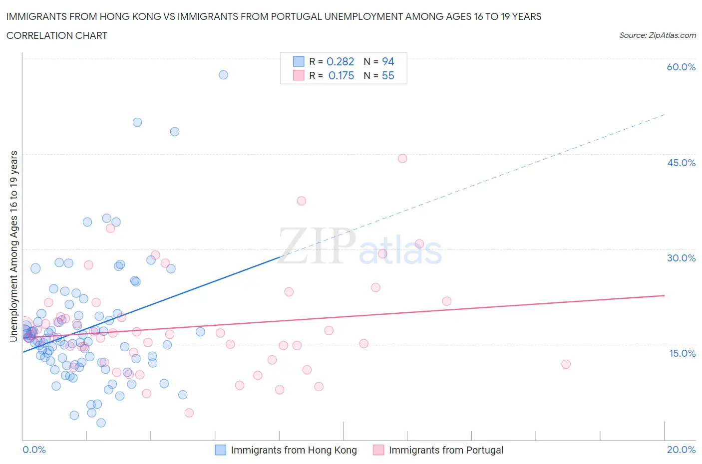 Immigrants from Hong Kong vs Immigrants from Portugal Unemployment Among Ages 16 to 19 years
