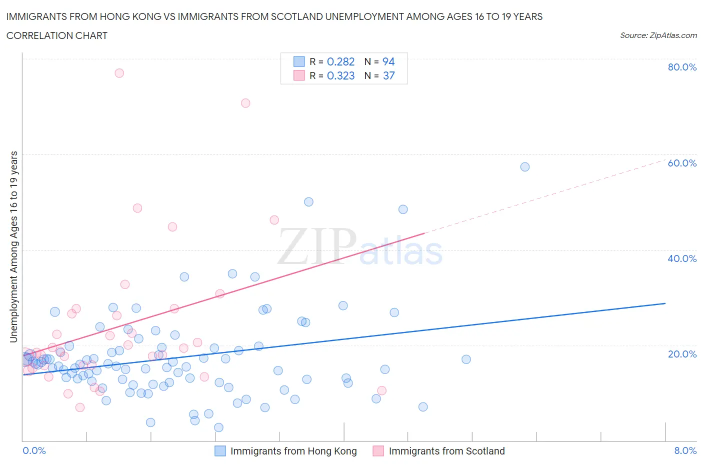 Immigrants from Hong Kong vs Immigrants from Scotland Unemployment Among Ages 16 to 19 years