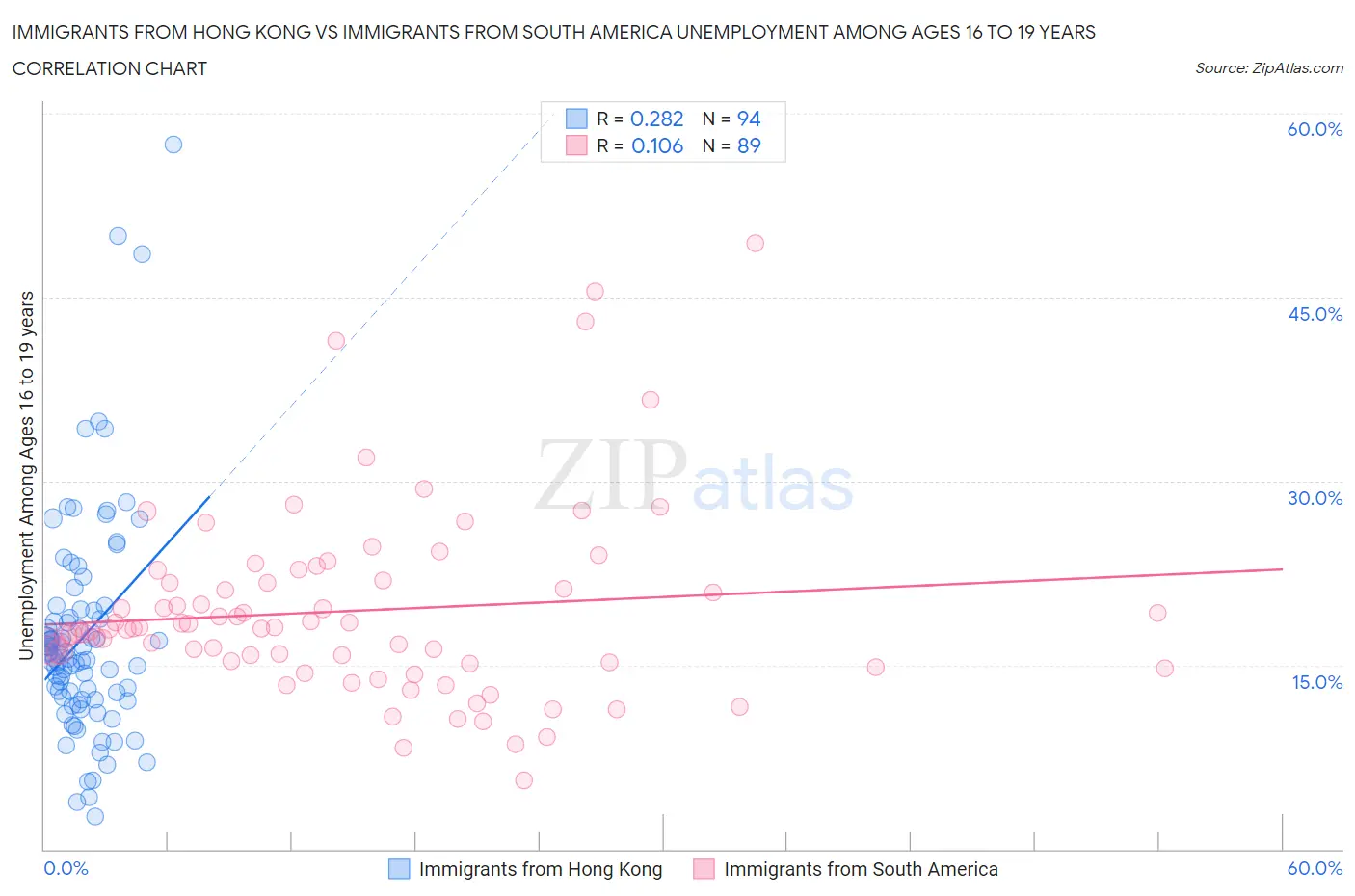 Immigrants from Hong Kong vs Immigrants from South America Unemployment Among Ages 16 to 19 years