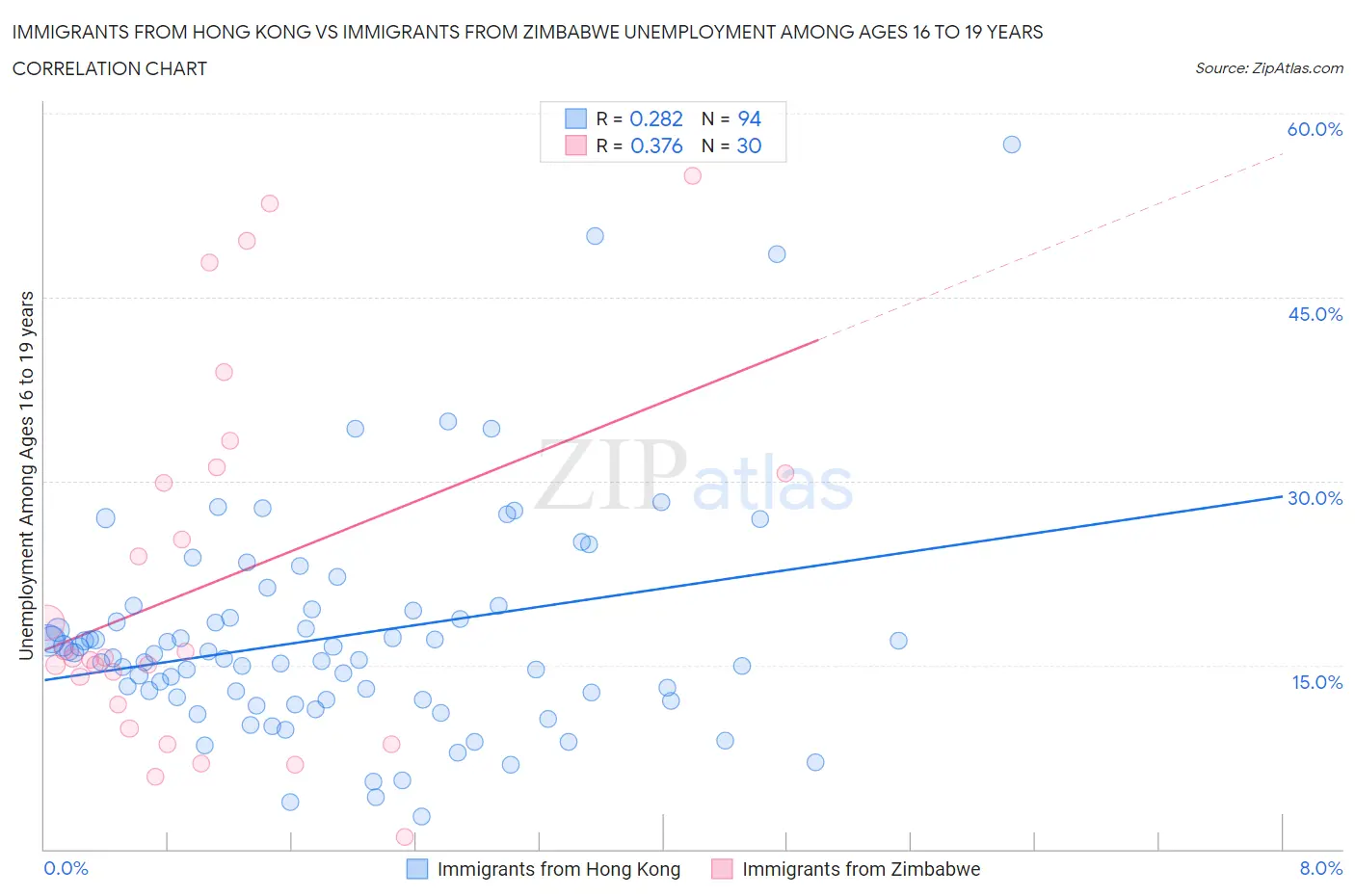 Immigrants from Hong Kong vs Immigrants from Zimbabwe Unemployment Among Ages 16 to 19 years