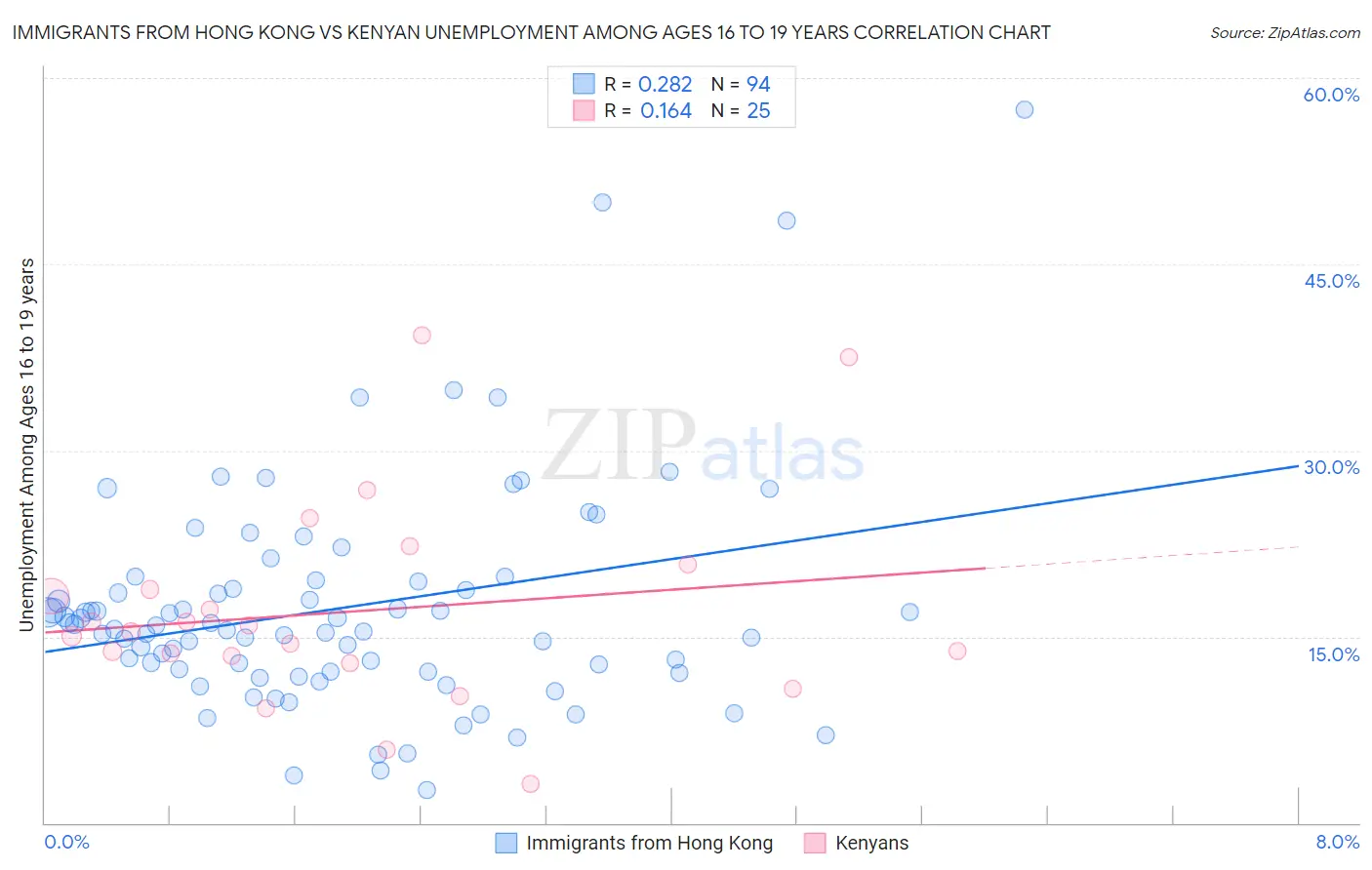 Immigrants from Hong Kong vs Kenyan Unemployment Among Ages 16 to 19 years