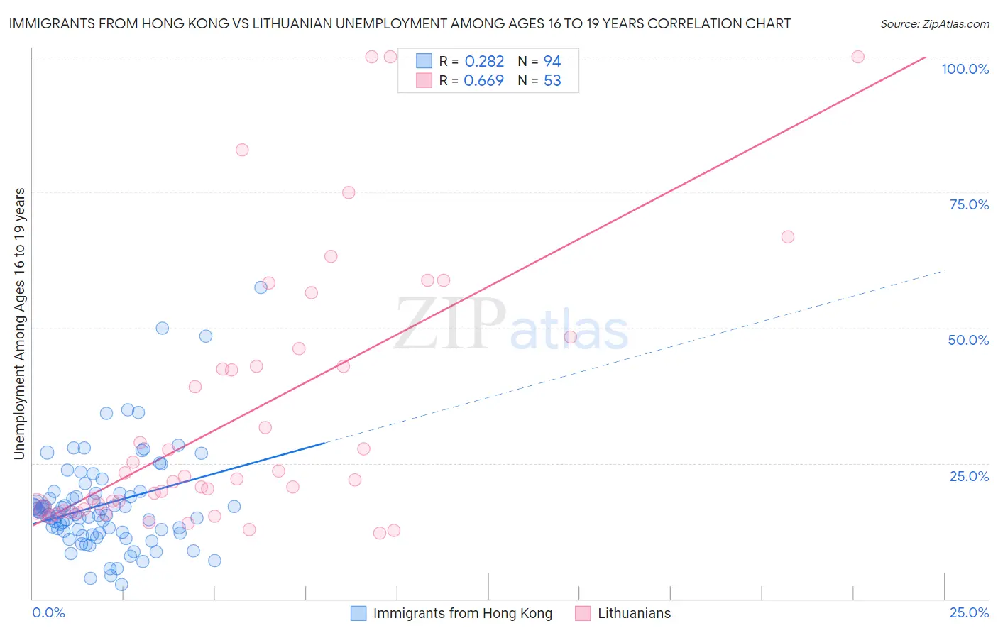 Immigrants from Hong Kong vs Lithuanian Unemployment Among Ages 16 to 19 years