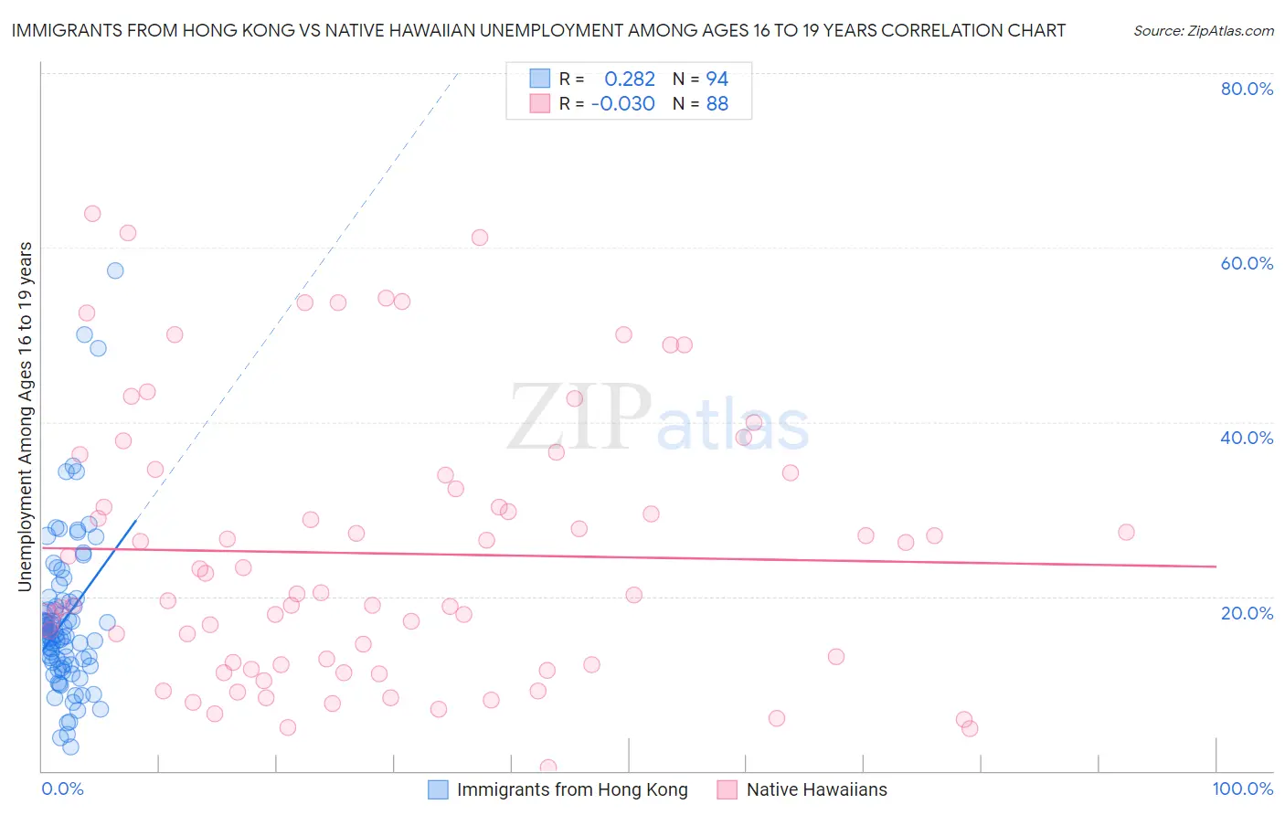 Immigrants from Hong Kong vs Native Hawaiian Unemployment Among Ages 16 to 19 years