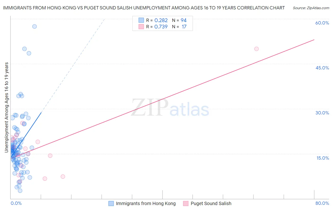 Immigrants from Hong Kong vs Puget Sound Salish Unemployment Among Ages 16 to 19 years