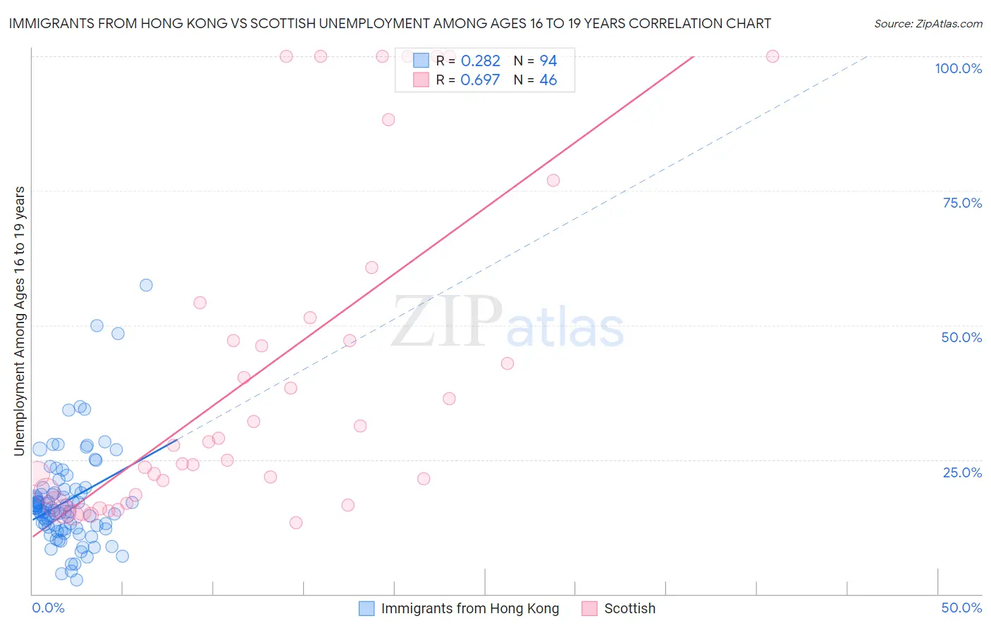 Immigrants from Hong Kong vs Scottish Unemployment Among Ages 16 to 19 years