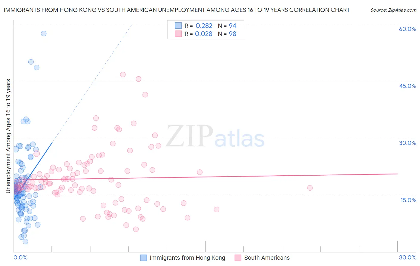 Immigrants from Hong Kong vs South American Unemployment Among Ages 16 to 19 years