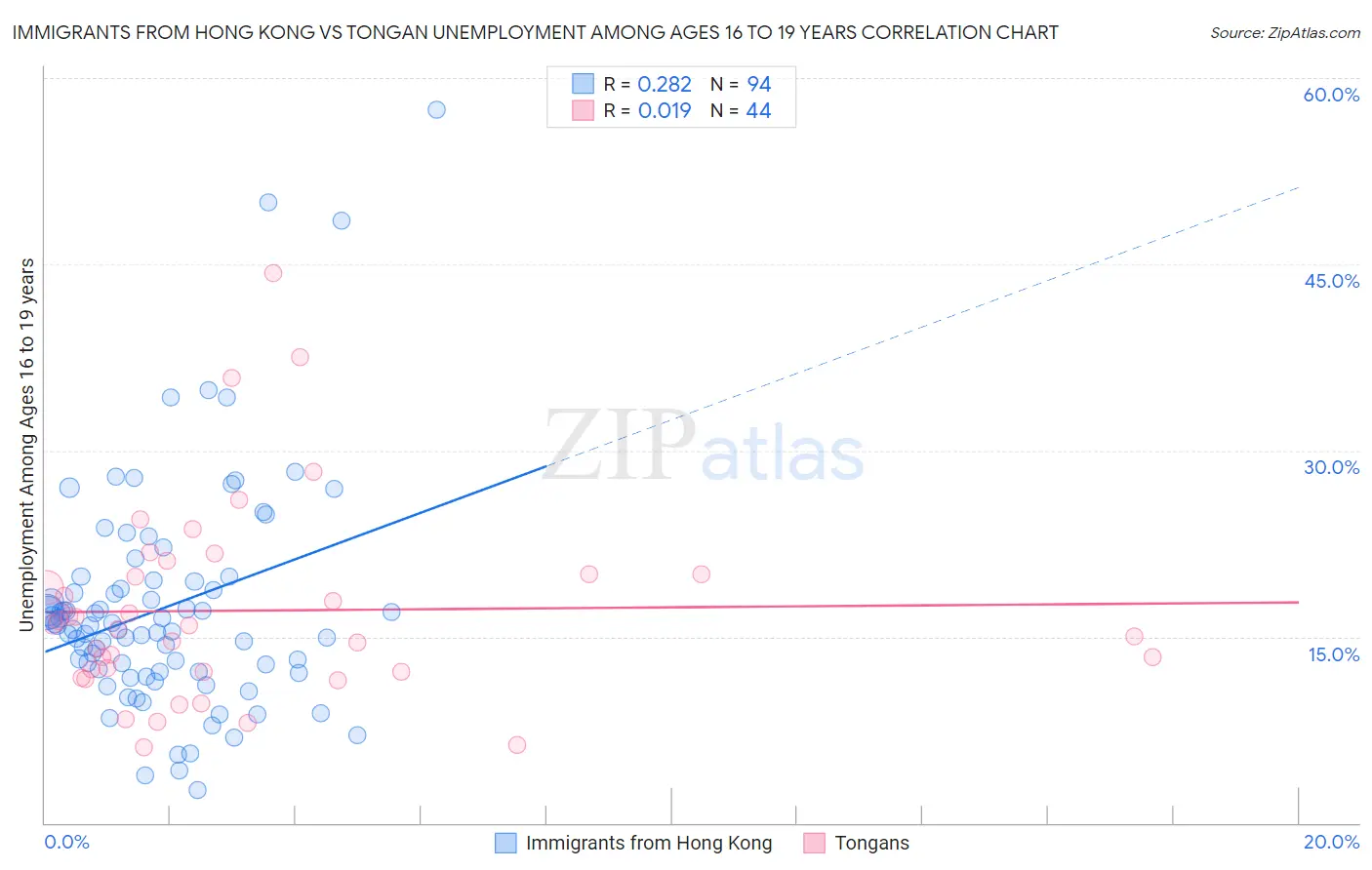 Immigrants from Hong Kong vs Tongan Unemployment Among Ages 16 to 19 years