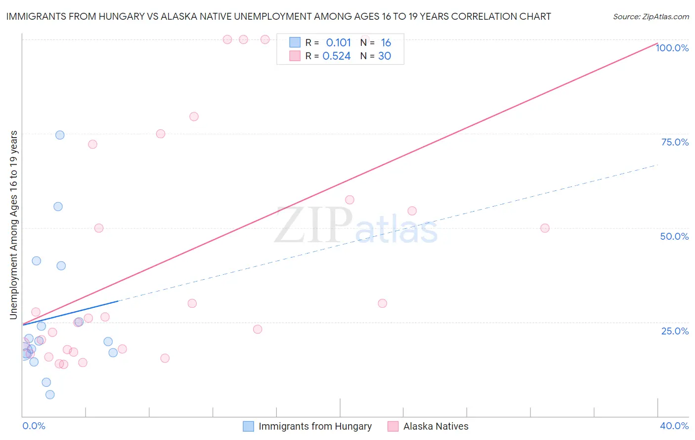 Immigrants from Hungary vs Alaska Native Unemployment Among Ages 16 to 19 years