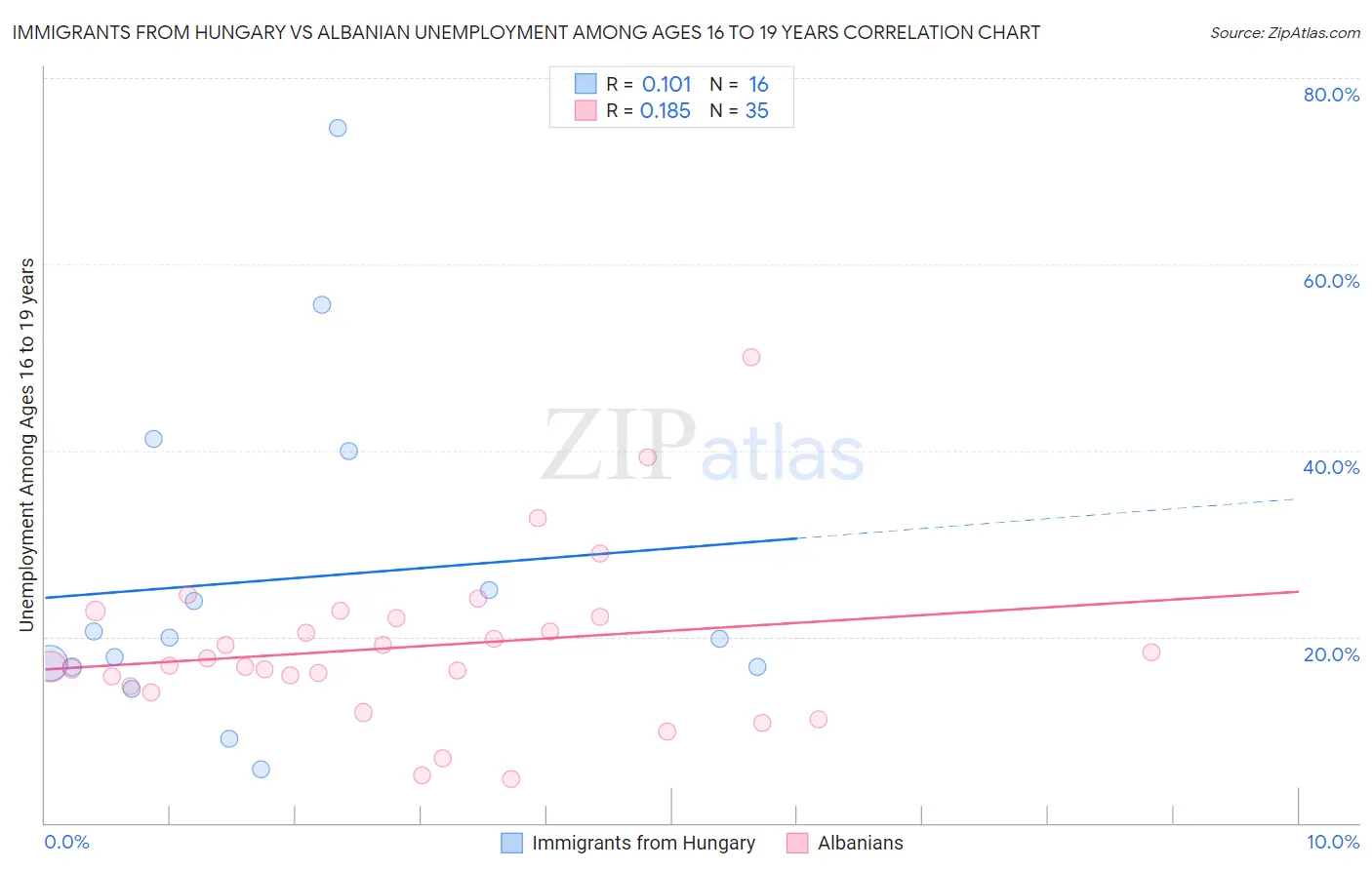 Immigrants from Hungary vs Albanian Unemployment Among Ages 16 to 19 years