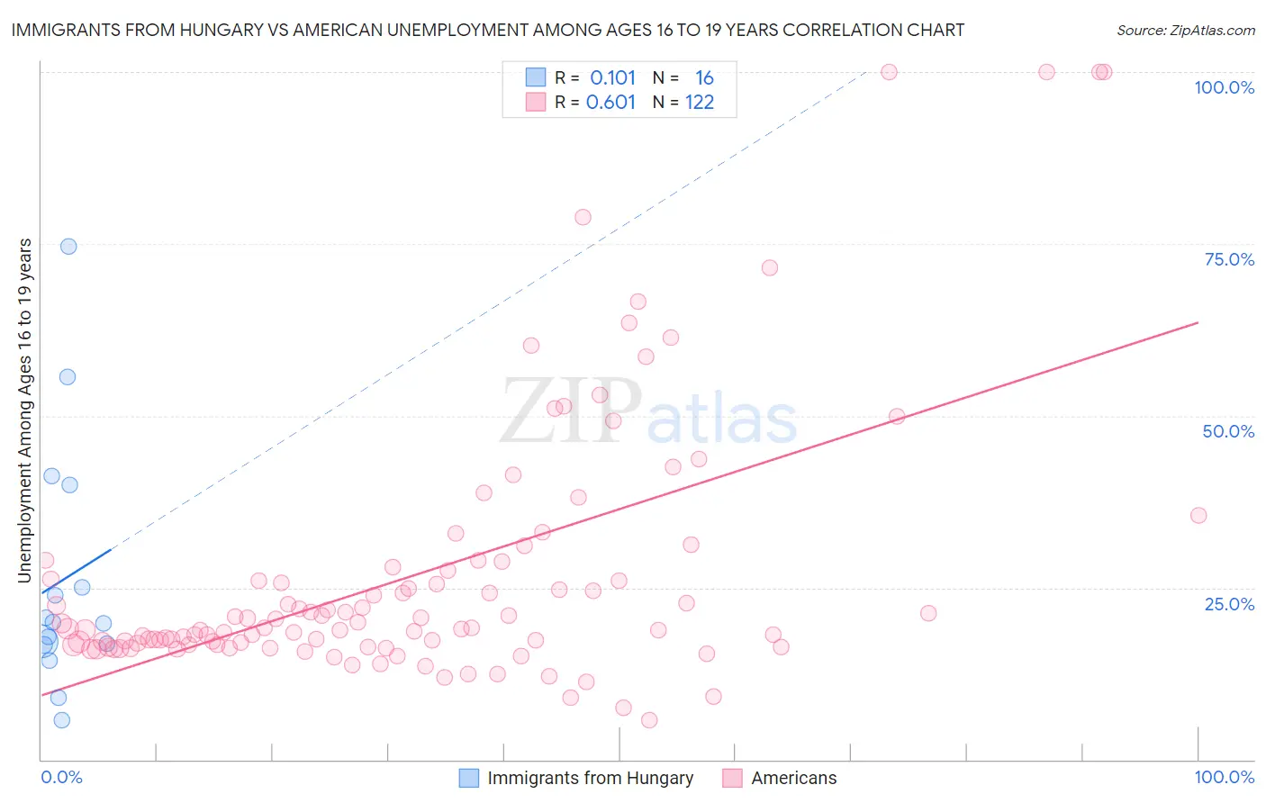 Immigrants from Hungary vs American Unemployment Among Ages 16 to 19 years