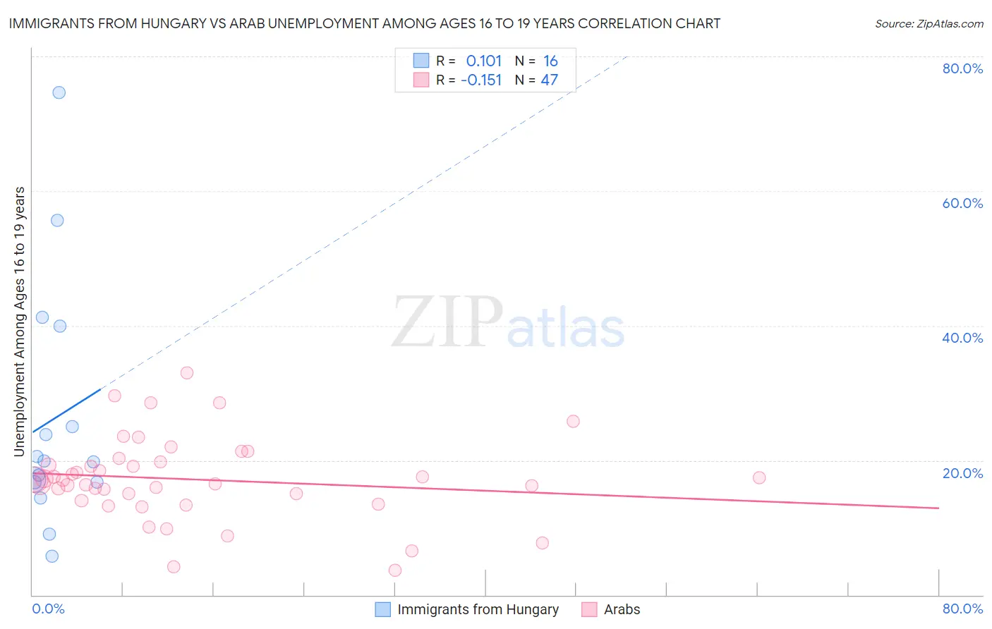 Immigrants from Hungary vs Arab Unemployment Among Ages 16 to 19 years