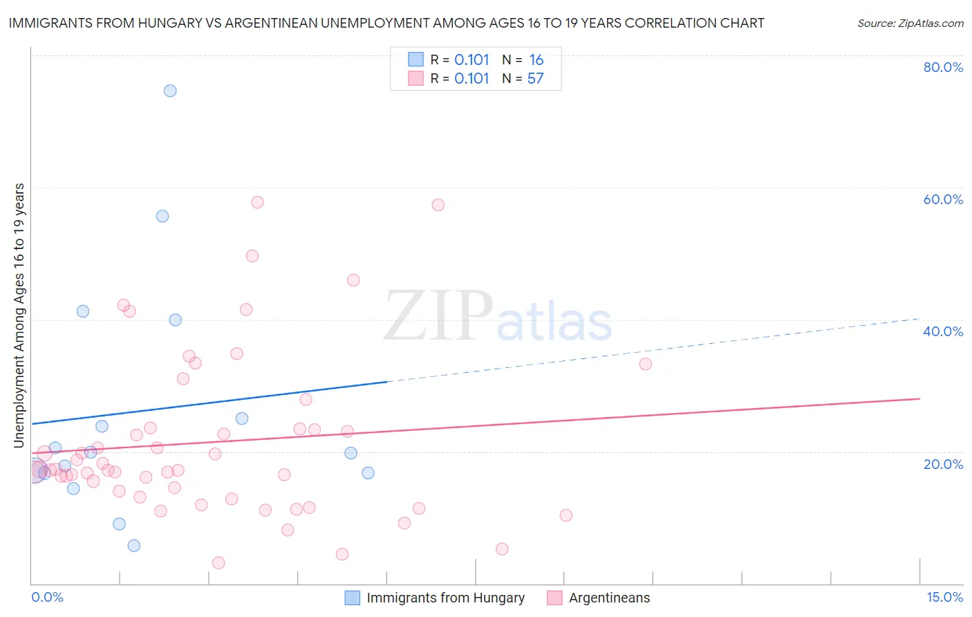 Immigrants from Hungary vs Argentinean Unemployment Among Ages 16 to 19 years