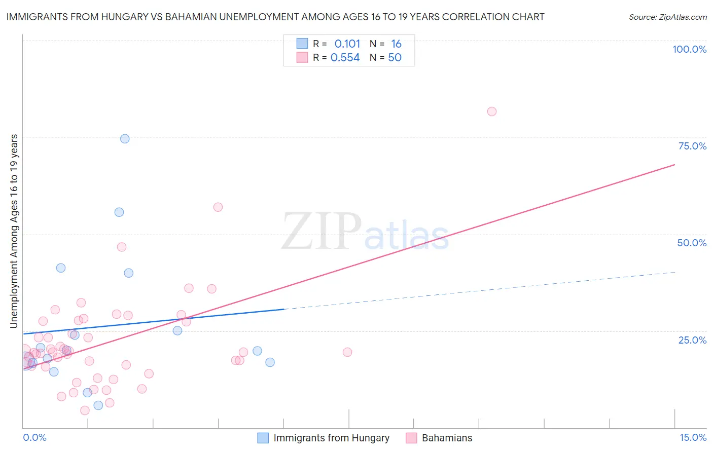 Immigrants from Hungary vs Bahamian Unemployment Among Ages 16 to 19 years