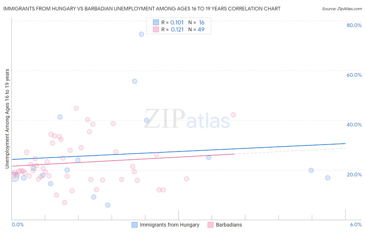 Immigrants from Hungary vs Barbadian Unemployment Among Ages 16 to 19 years