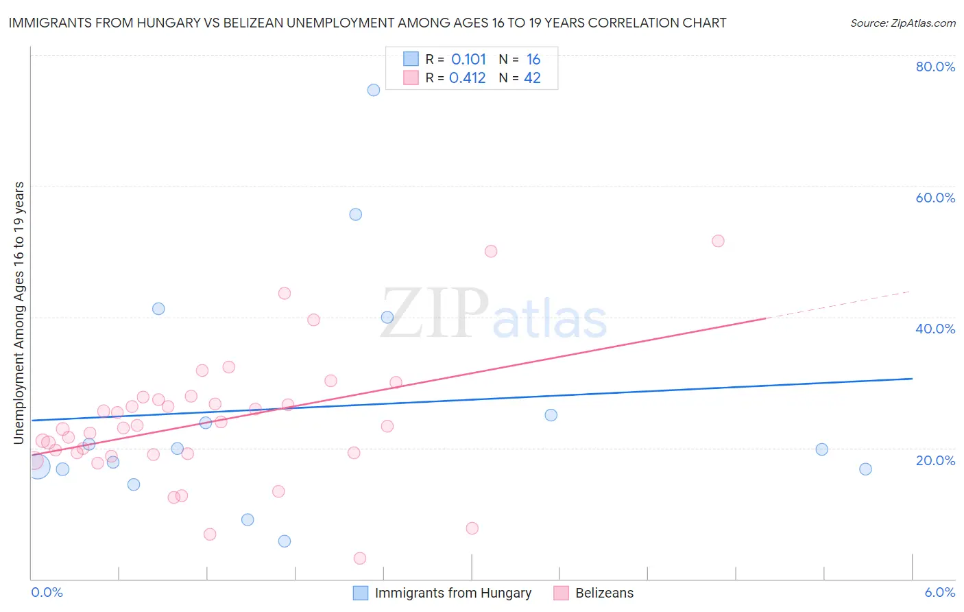 Immigrants from Hungary vs Belizean Unemployment Among Ages 16 to 19 years