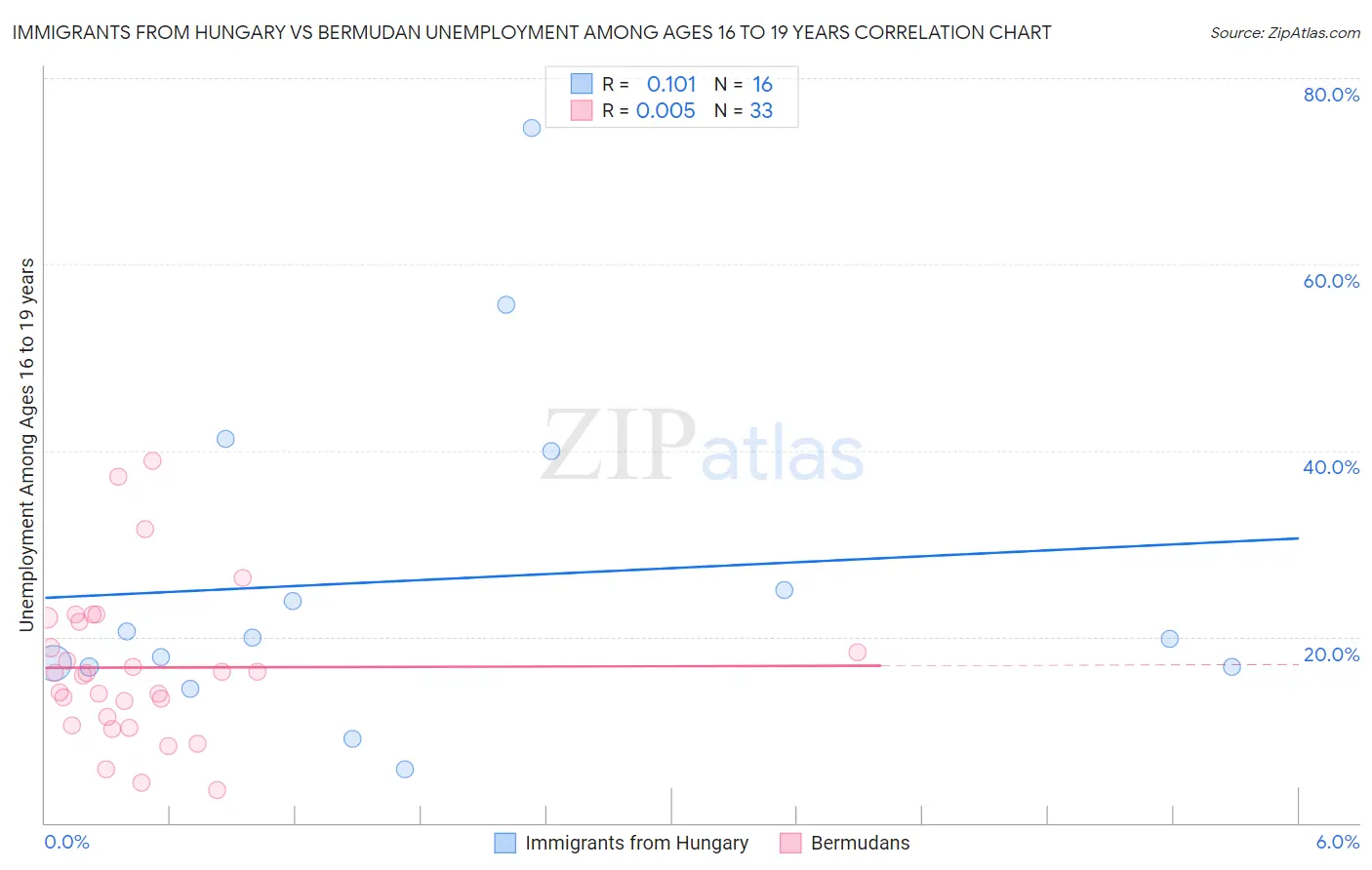 Immigrants from Hungary vs Bermudan Unemployment Among Ages 16 to 19 years