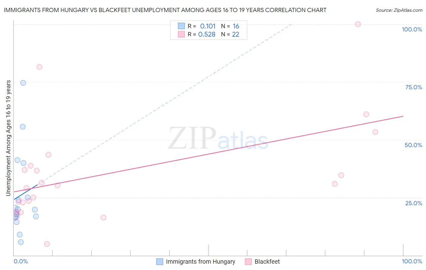 Immigrants from Hungary vs Blackfeet Unemployment Among Ages 16 to 19 years