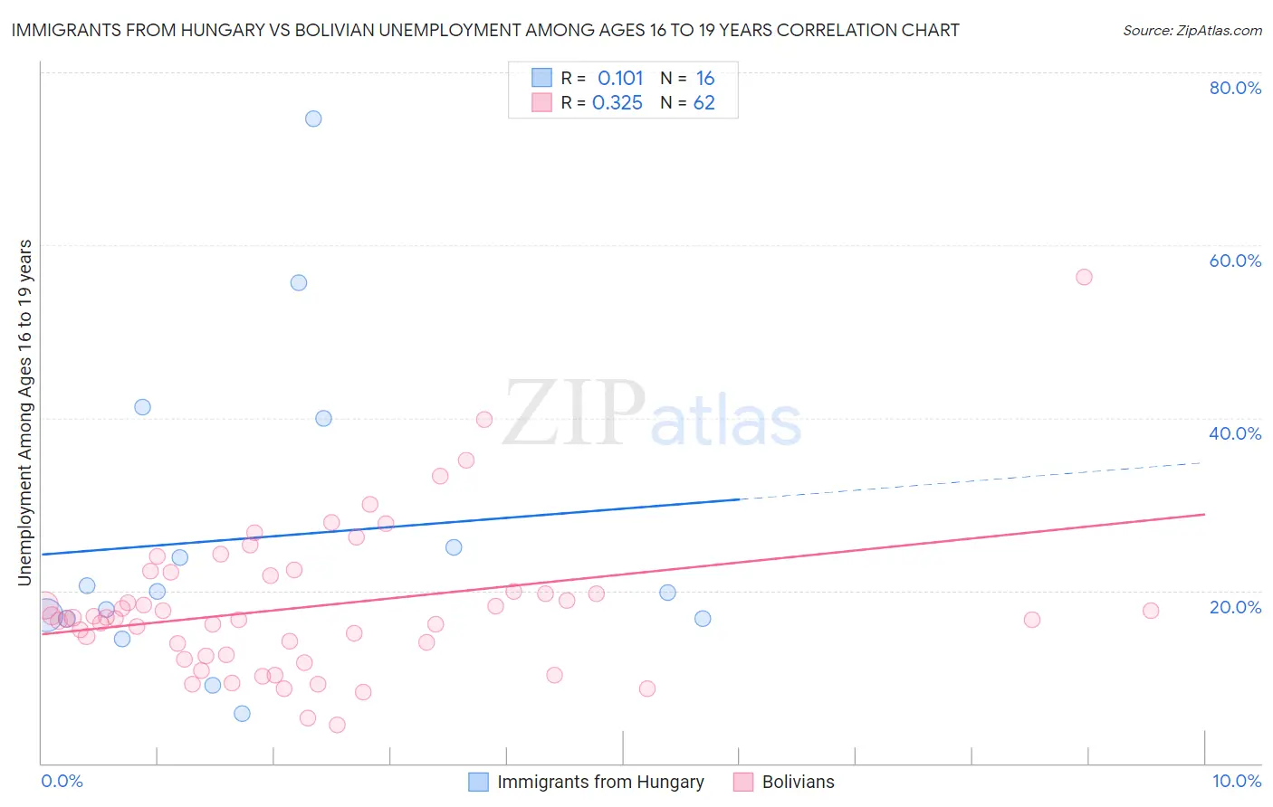 Immigrants from Hungary vs Bolivian Unemployment Among Ages 16 to 19 years