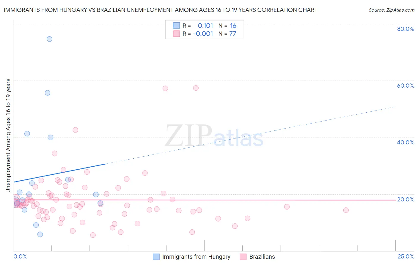 Immigrants from Hungary vs Brazilian Unemployment Among Ages 16 to 19 years