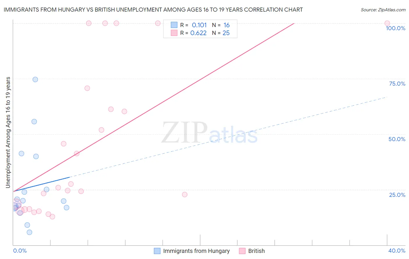 Immigrants from Hungary vs British Unemployment Among Ages 16 to 19 years