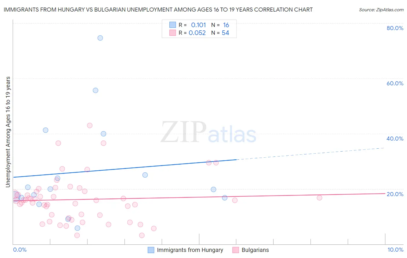 Immigrants from Hungary vs Bulgarian Unemployment Among Ages 16 to 19 years