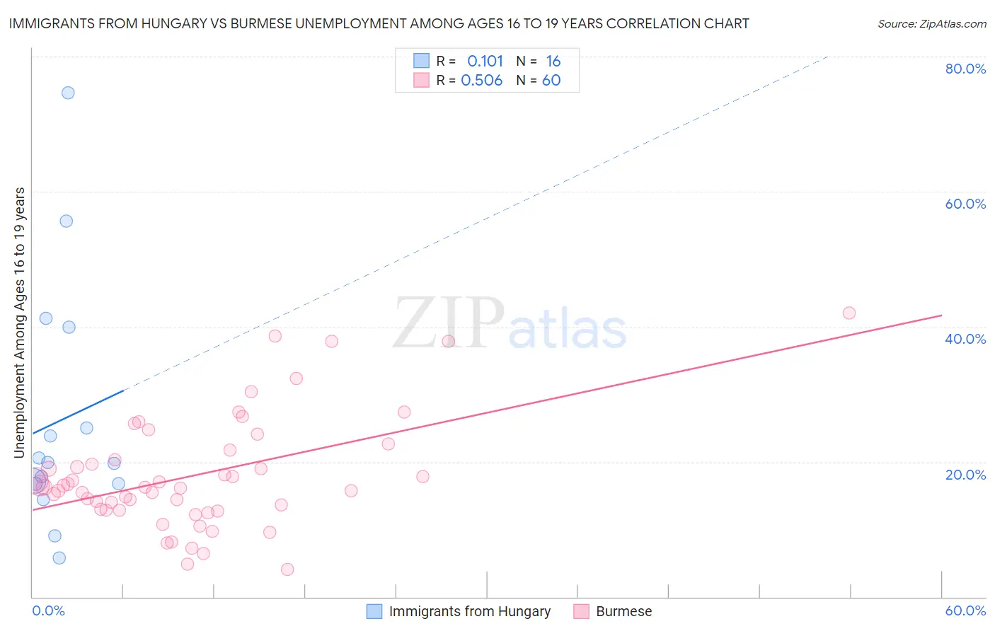 Immigrants from Hungary vs Burmese Unemployment Among Ages 16 to 19 years