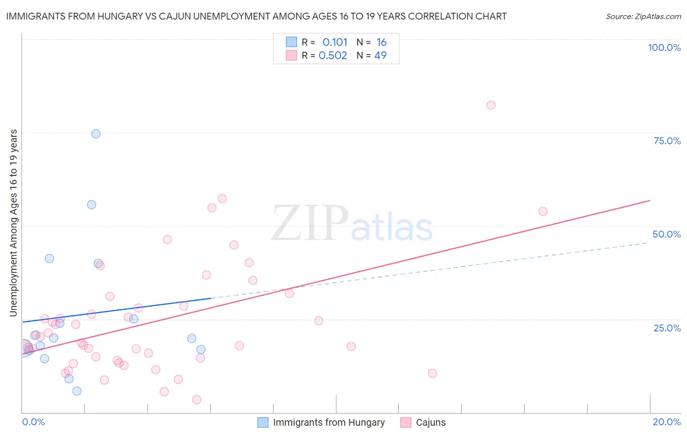 Immigrants from Hungary vs Cajun Unemployment Among Ages 16 to 19 years