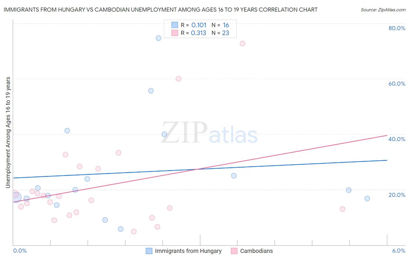 Immigrants from Hungary vs Cambodian Unemployment Among Ages 16 to 19 years