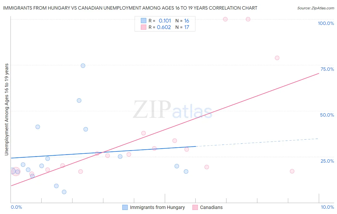 Immigrants from Hungary vs Canadian Unemployment Among Ages 16 to 19 years