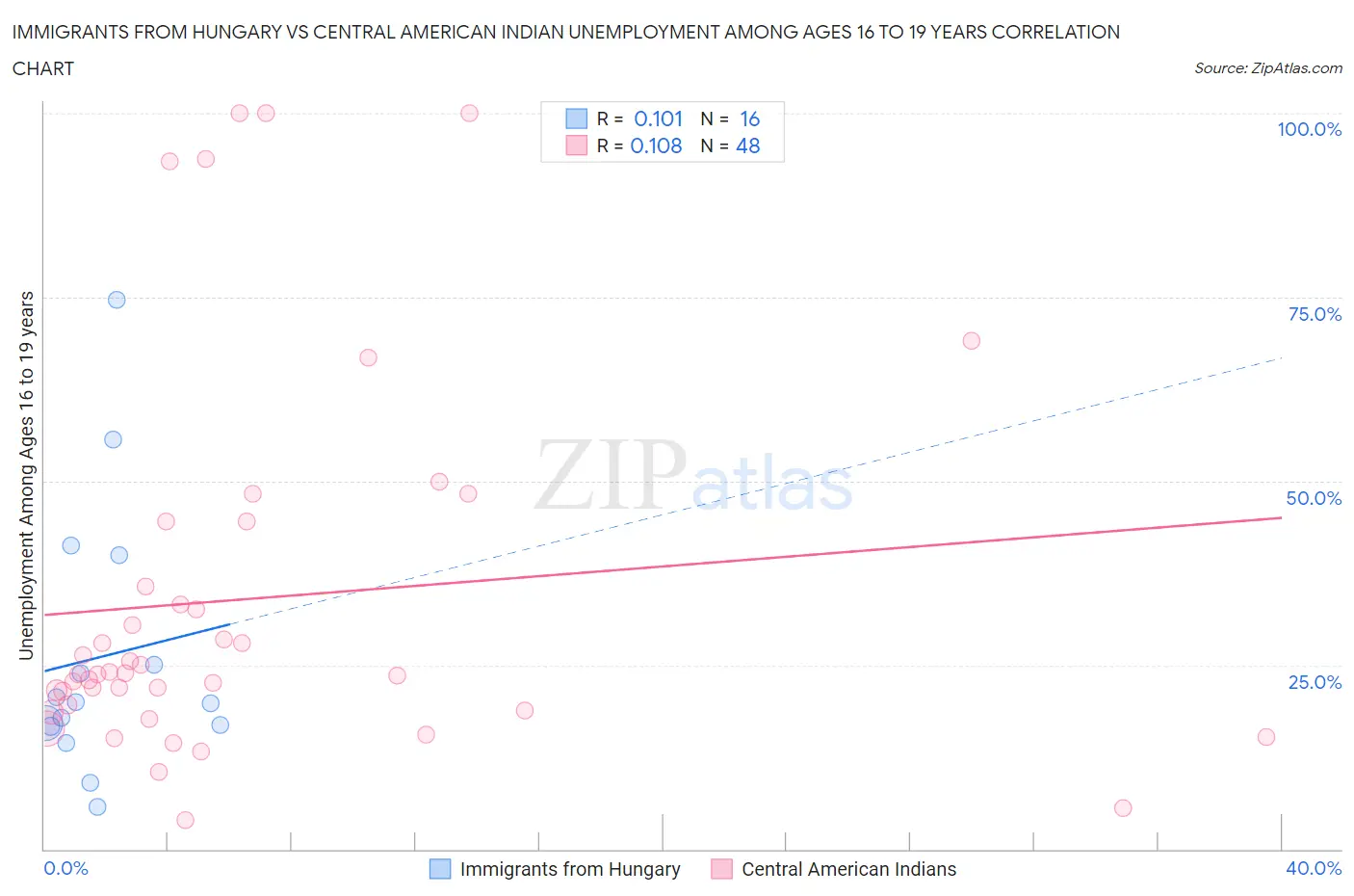 Immigrants from Hungary vs Central American Indian Unemployment Among Ages 16 to 19 years