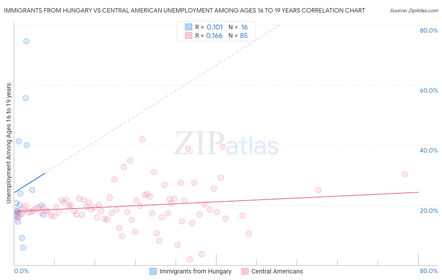 Immigrants from Hungary vs Central American Unemployment Among Ages 16 to 19 years