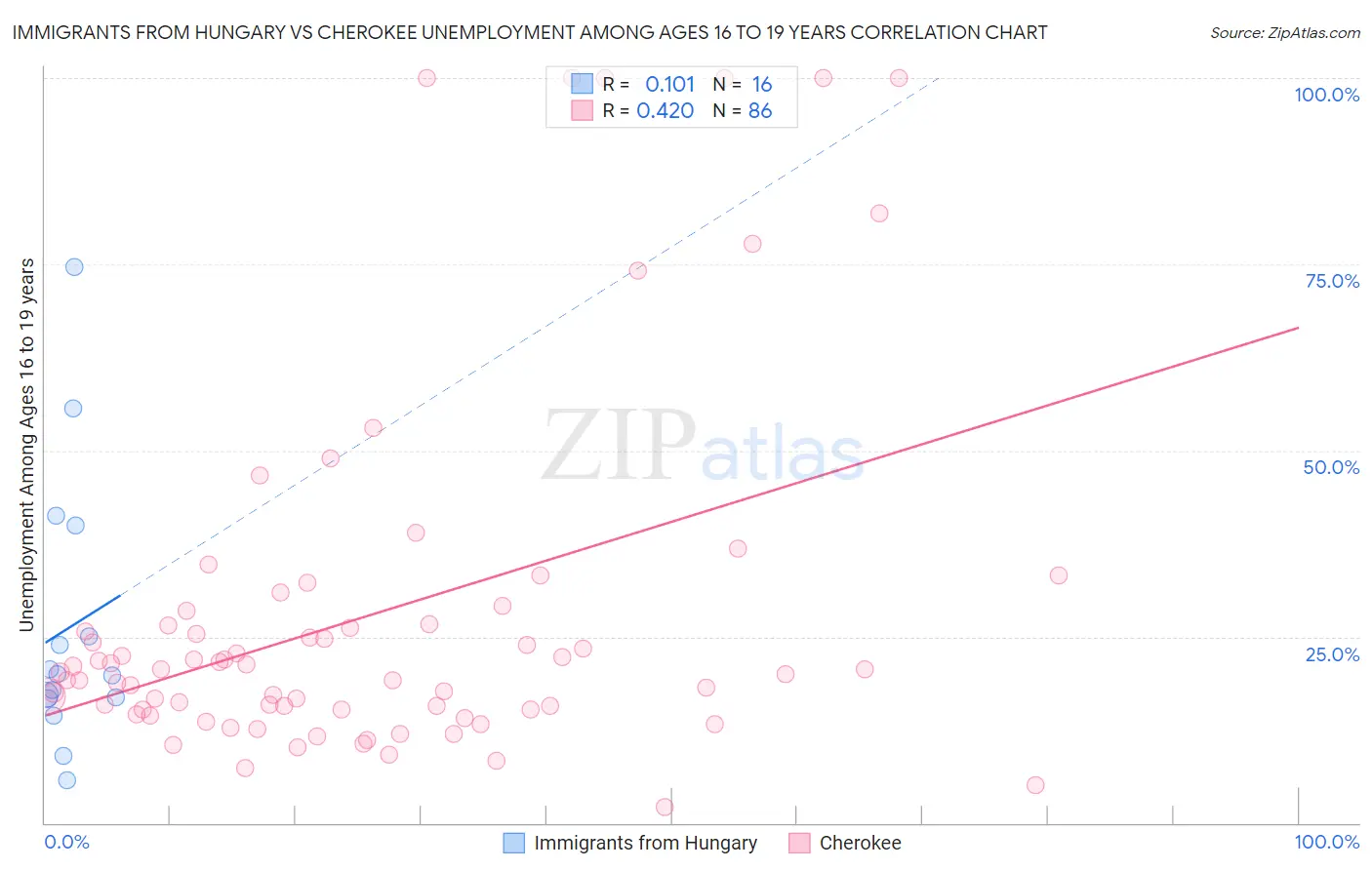 Immigrants from Hungary vs Cherokee Unemployment Among Ages 16 to 19 years