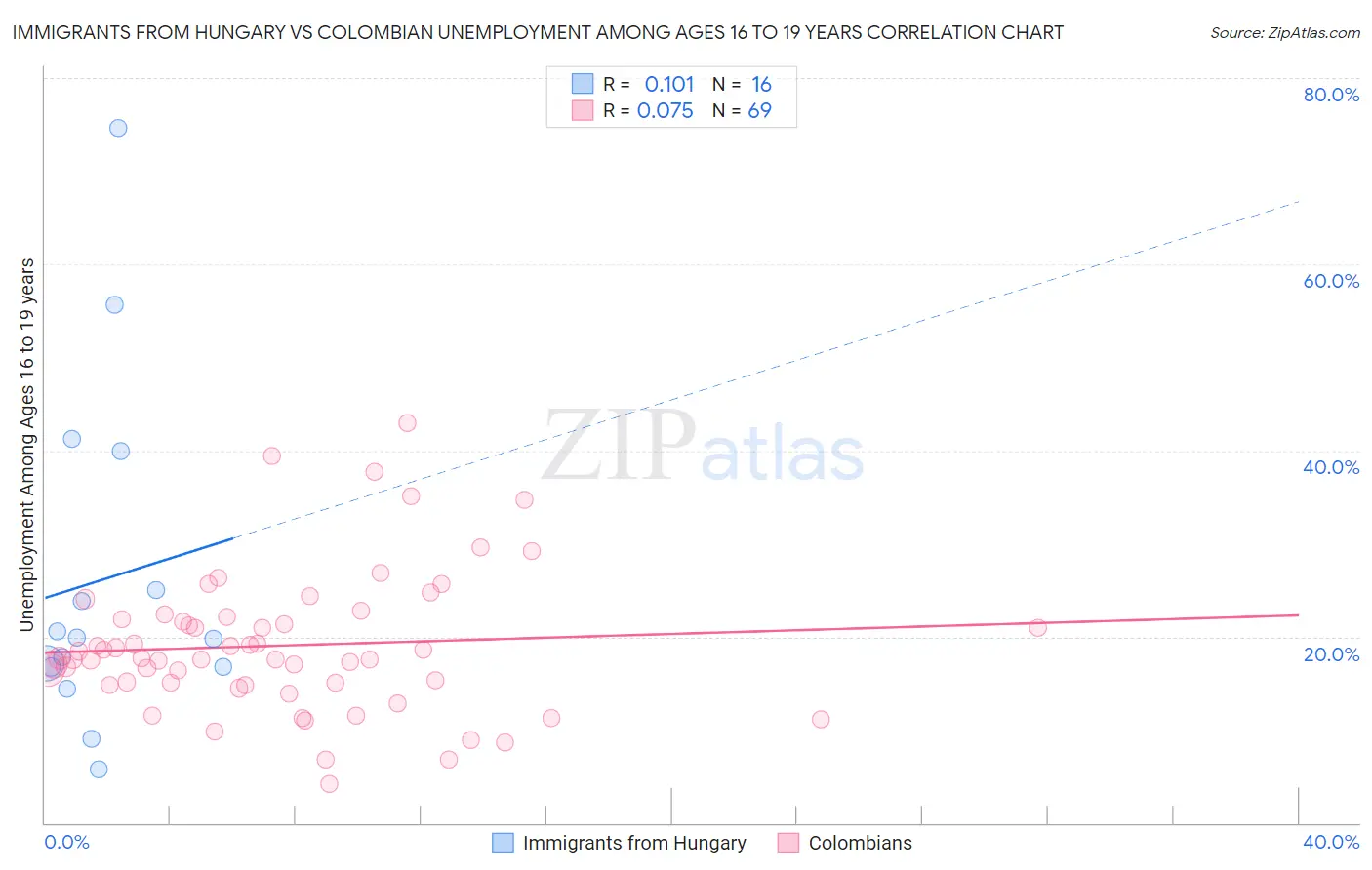 Immigrants from Hungary vs Colombian Unemployment Among Ages 16 to 19 years