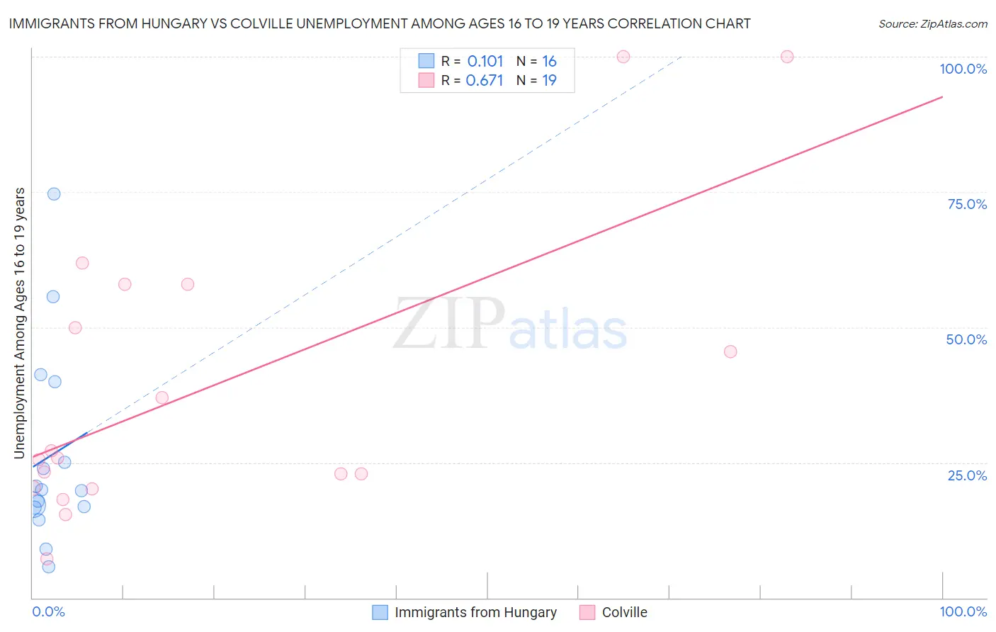 Immigrants from Hungary vs Colville Unemployment Among Ages 16 to 19 years