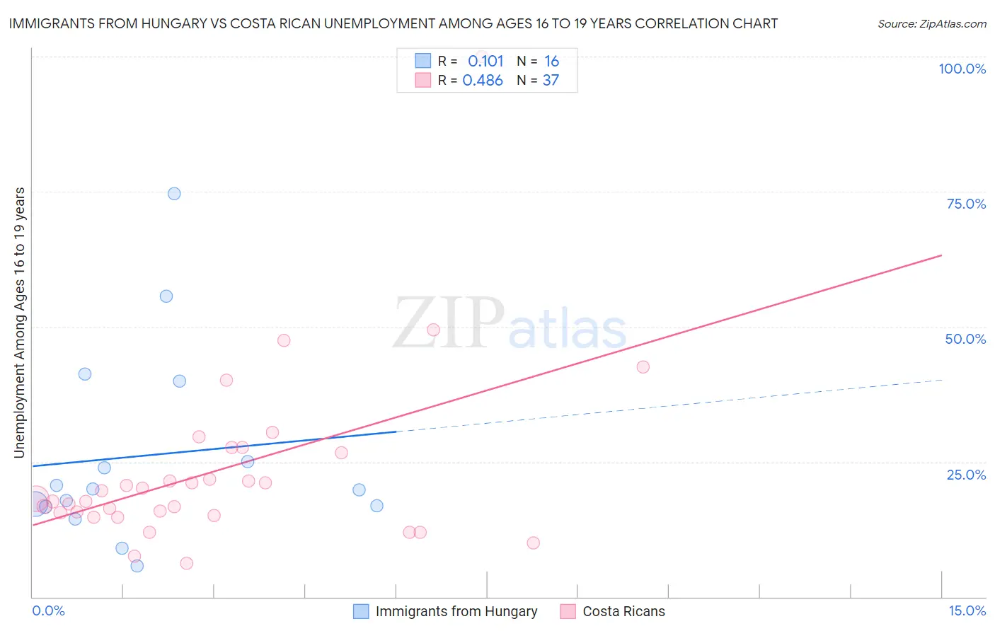 Immigrants from Hungary vs Costa Rican Unemployment Among Ages 16 to 19 years