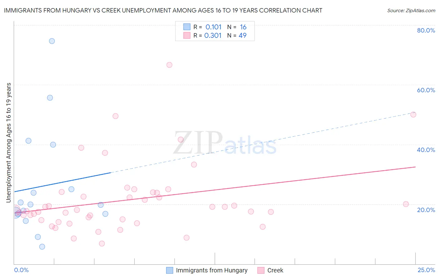 Immigrants from Hungary vs Creek Unemployment Among Ages 16 to 19 years