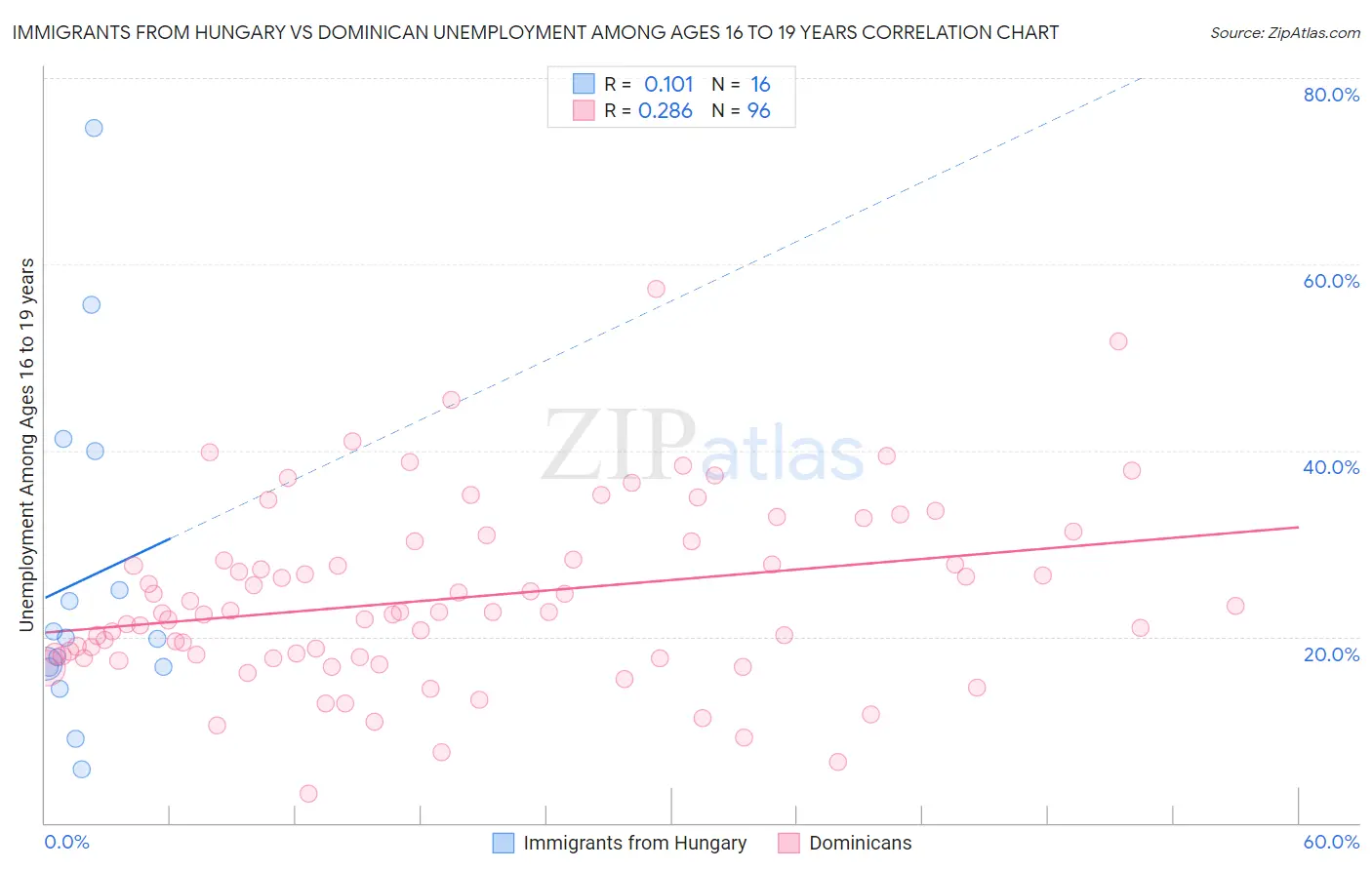 Immigrants from Hungary vs Dominican Unemployment Among Ages 16 to 19 years