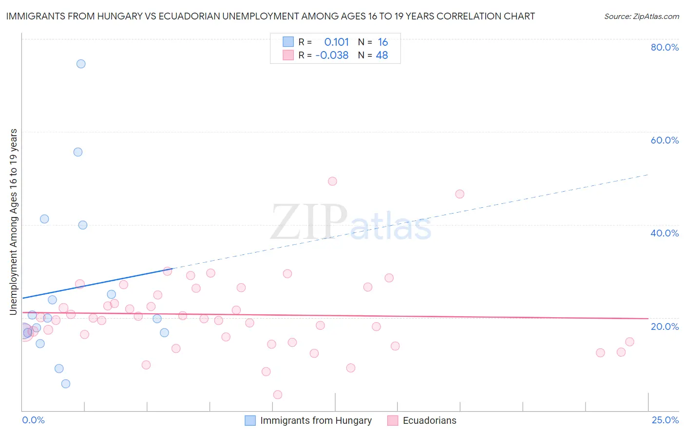 Immigrants from Hungary vs Ecuadorian Unemployment Among Ages 16 to 19 years