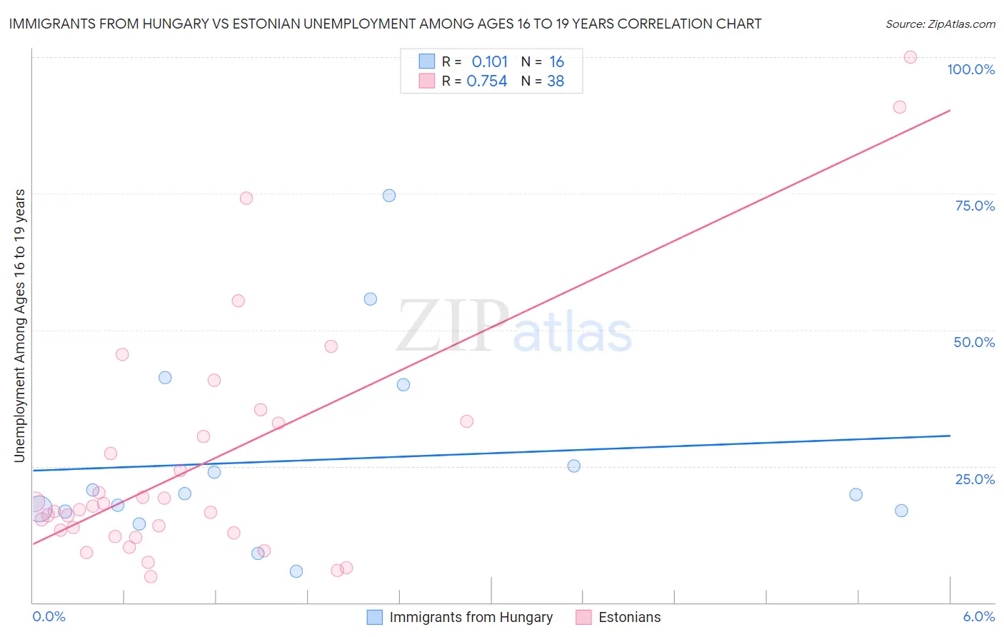 Immigrants from Hungary vs Estonian Unemployment Among Ages 16 to 19 years